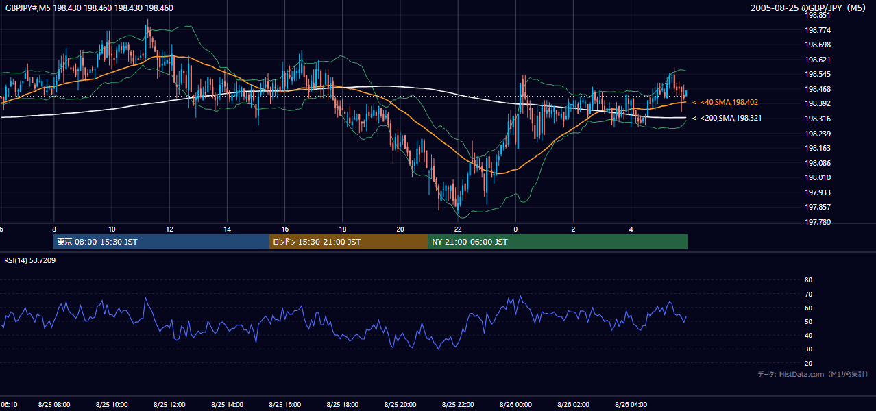 2005年8月25日(木) GBP/JPY 5分足チャート