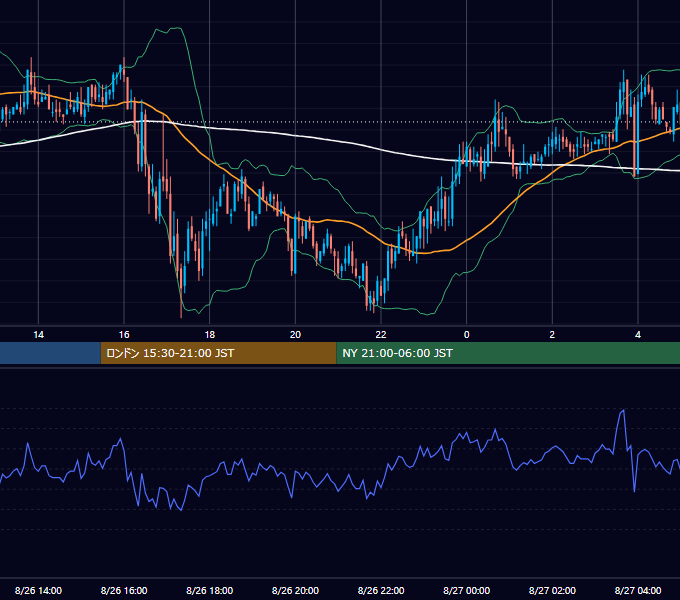 2005年8月26日（金） GBP/JPY 5分足チャート