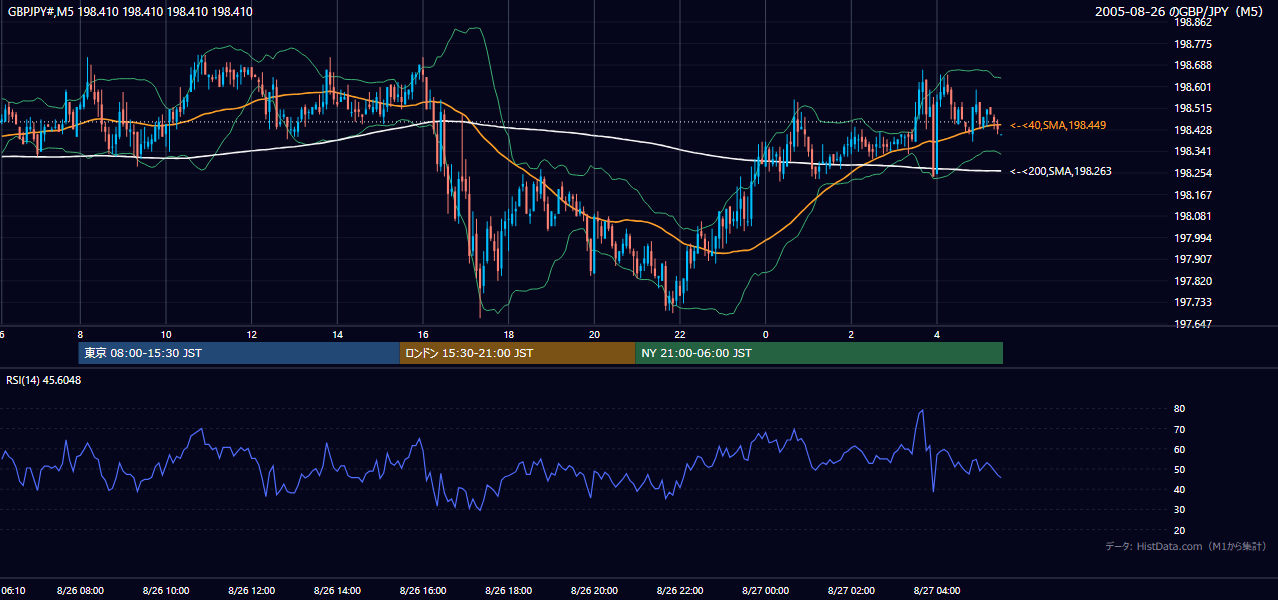 2005年8月26日(金) GBP/JPY 5分足チャート
