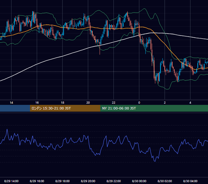 2005年8月29日（月） GBP/JPY 5分足チャート