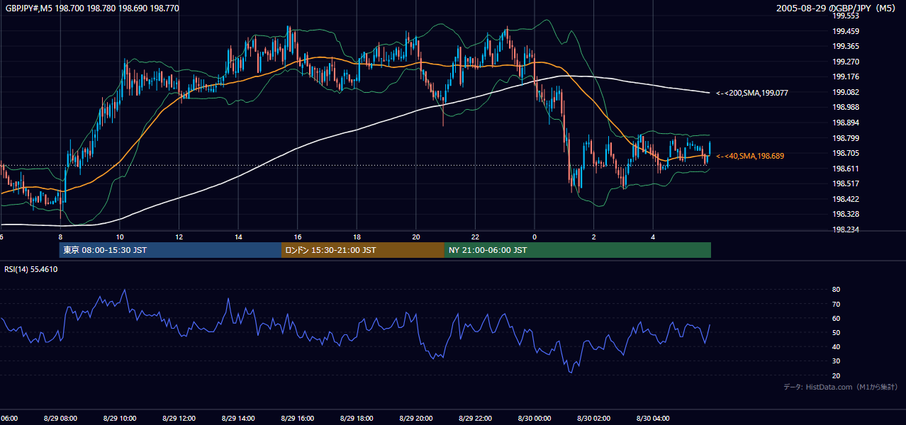 2005年8月29日(月) GBP/JPY 5分足チャート