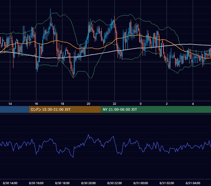 2005年8月30日（火） GBP/JPY 5分足チャート