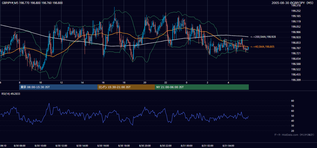 2005年8月30日(火) GBP/JPY 5分足チャート