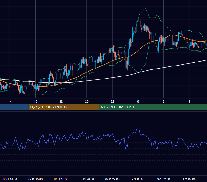 2005年8月31日（水） GBP/JPY 5分足チャート