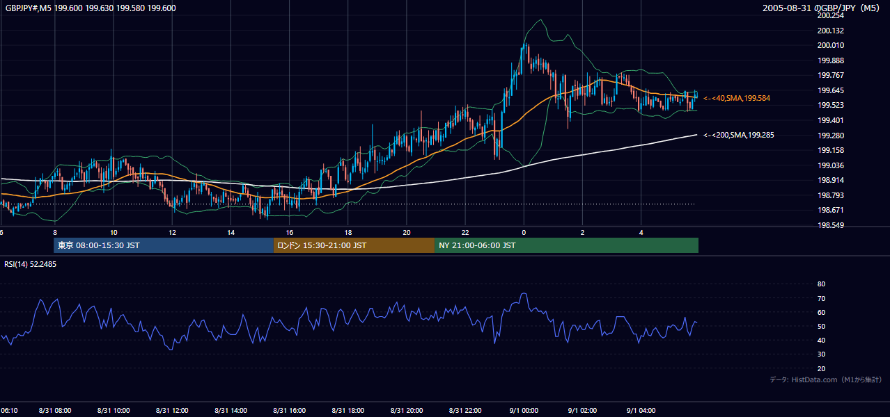 2005年8月31日(水) GBP/JPY 5分足チャート