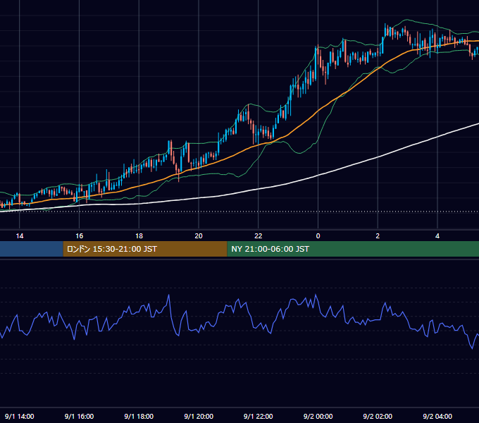 2005年9月1日（木） GBP/JPY 5分足チャート