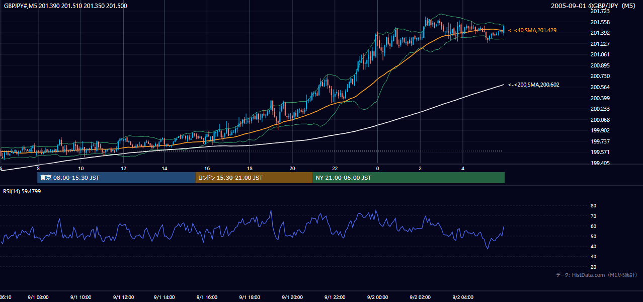 2005年9月1日(木) GBP/JPY 5分足チャート