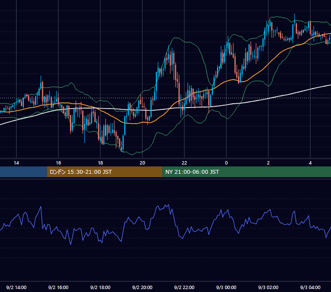 2005年9月2日（金） GBP/JPY 5分足チャート