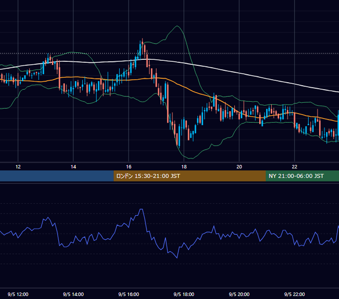 2005年9月5日（月） GBP/JPY 5分足チャート
