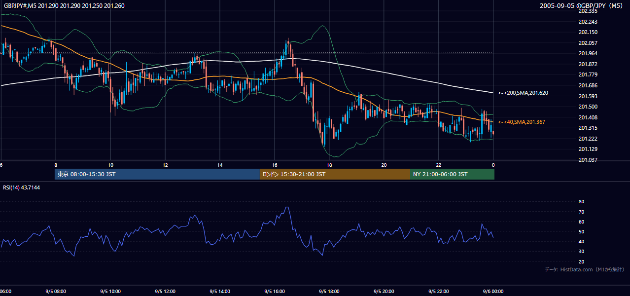 2005-09-05（月） GBP/JPY 5分足チャート