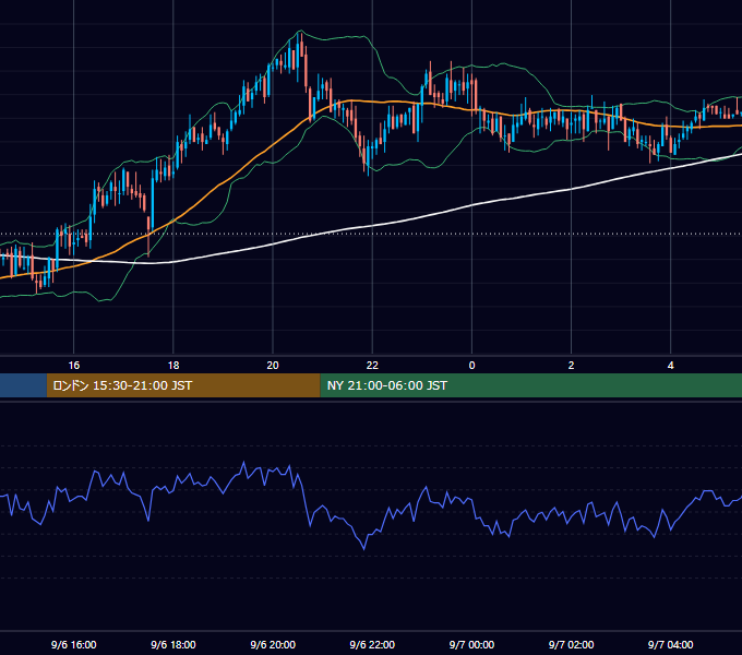 2005年9月6日（火） GBP/JPY 5分足チャート
