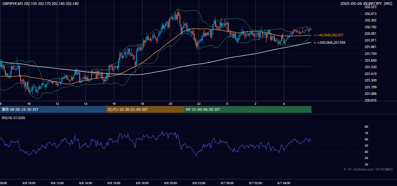 2005-09-06（火） GBP/JPY 5分足チャート