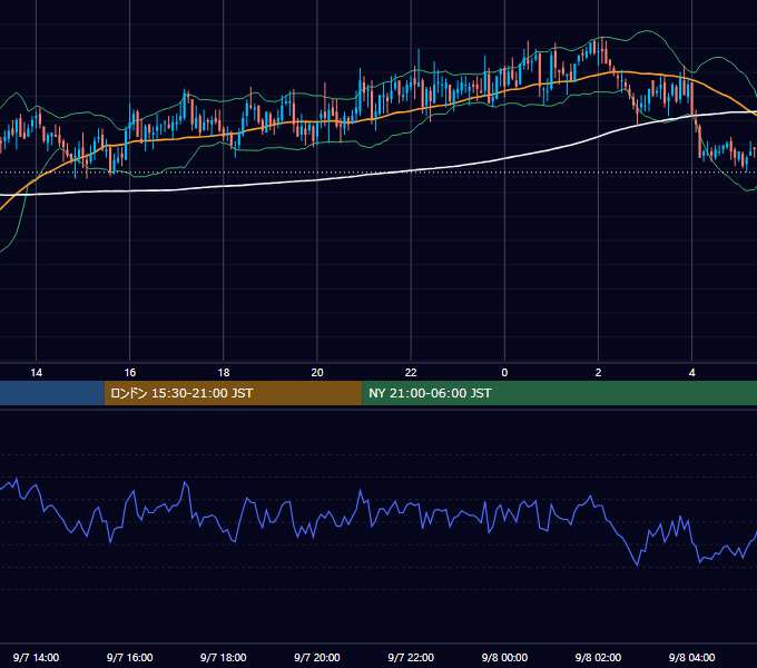 2005年9月7日（水） GBP/JPY 5分足チャート