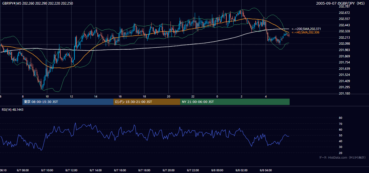 2005-09-07（水） GBP/JPY 5分足チャート