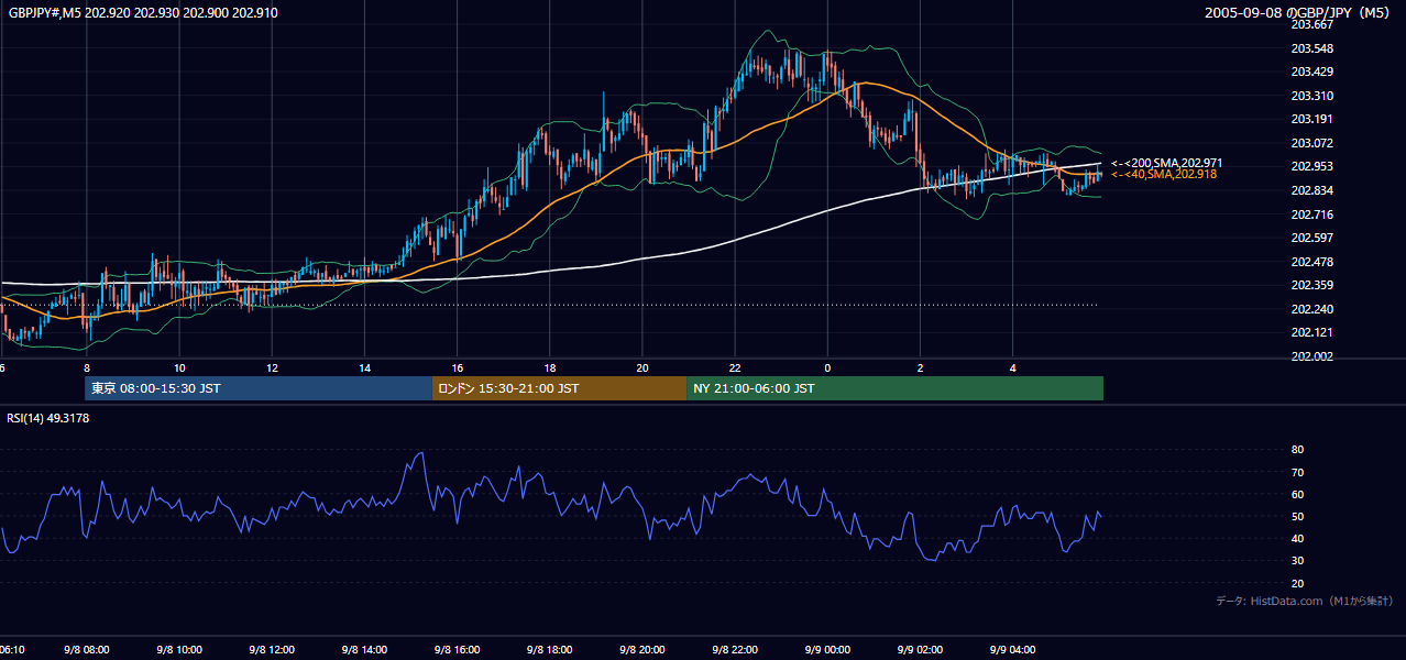 2005年9月8日（木） GBP/JPY 5分足チャート