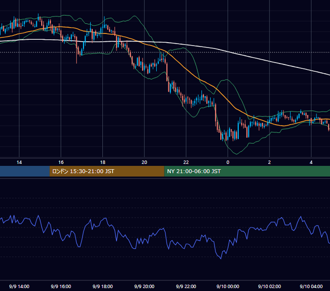 2005年9月9日（金） GBP/JPY 5分足チャート