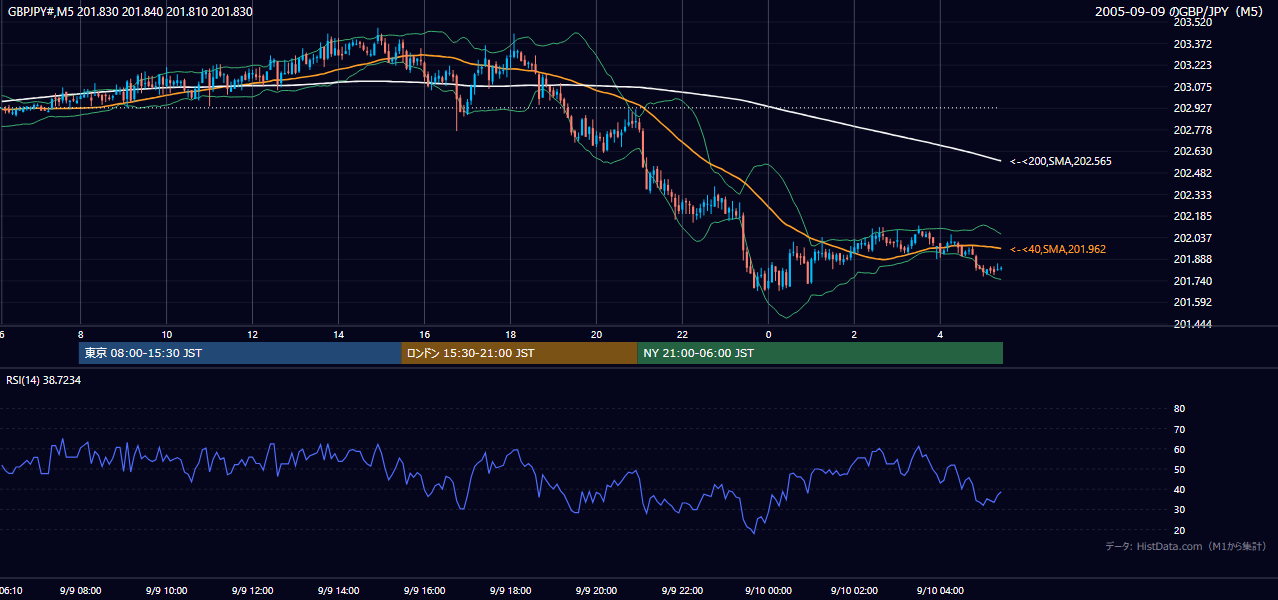 2005年9月9日(金) GBP/JPY 5分足チャート
