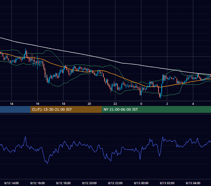 2005年9月12日（月） GBP/JPY 5分足チャート
