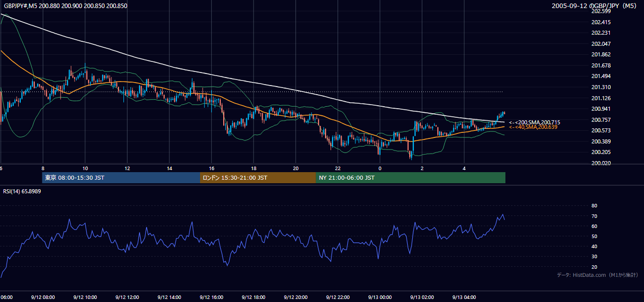 2005-09-12（月） GBP/JPY 5分足チャート