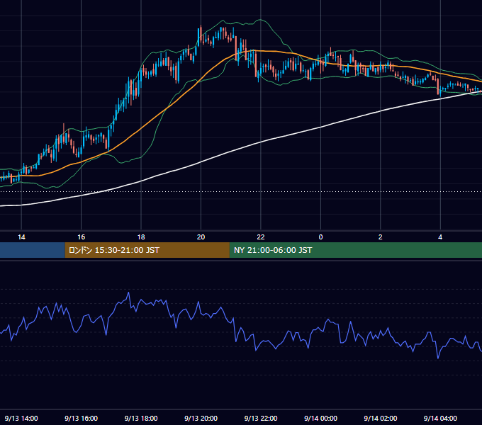 2005年9月13日（火） GBP/JPY 5分足チャート