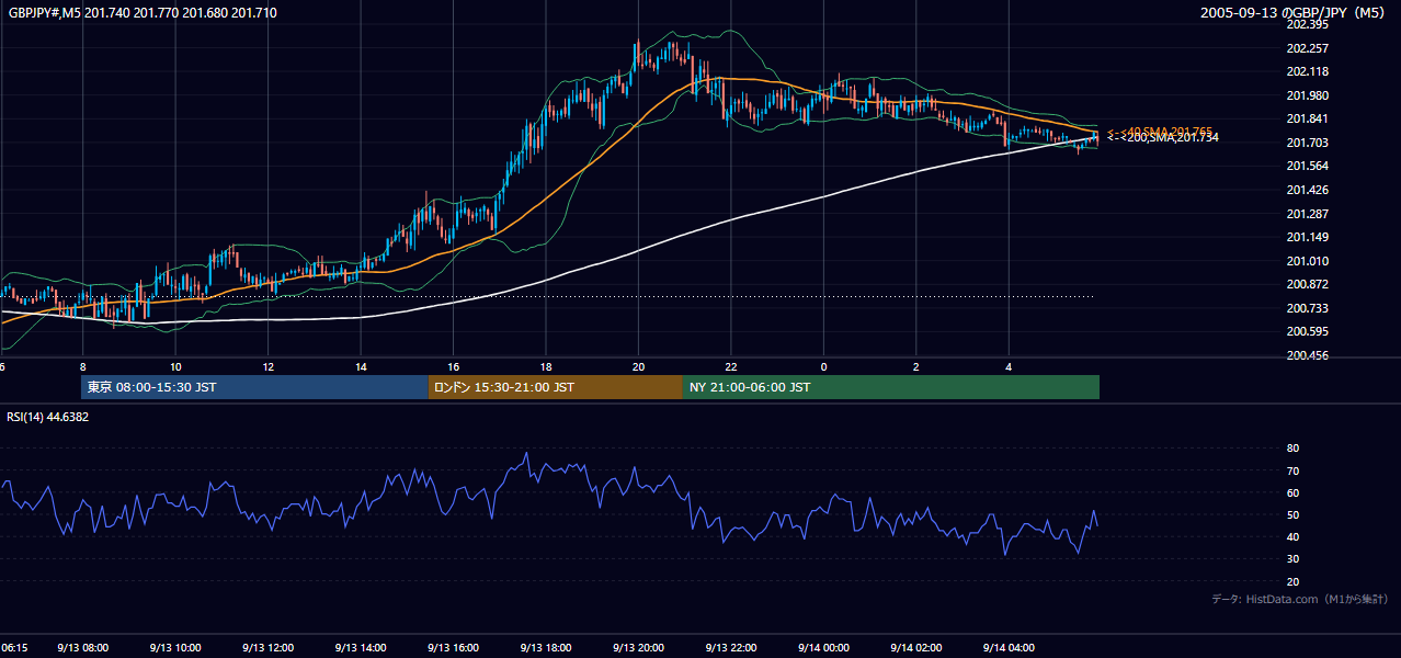 2005-09-13（火） GBP/JPY 5分足チャート