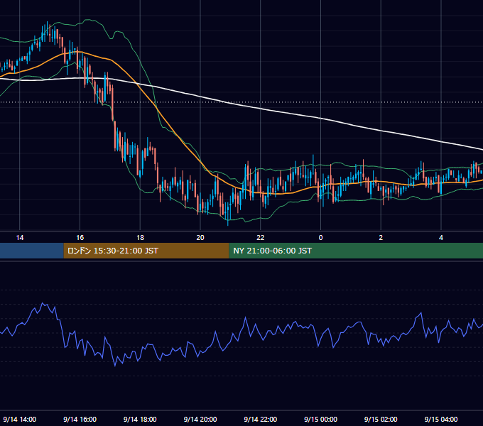 2005年9月14日（水） GBP/JPY 5分足チャート