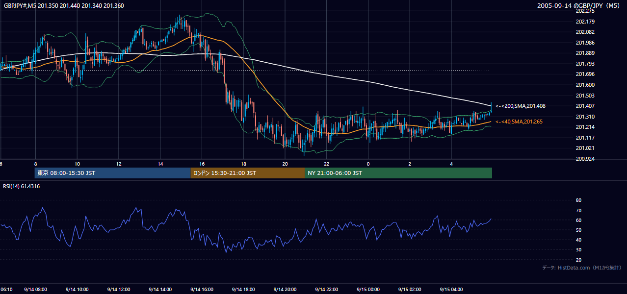 2005-09-14（水） GBP/JPY 5分足チャート