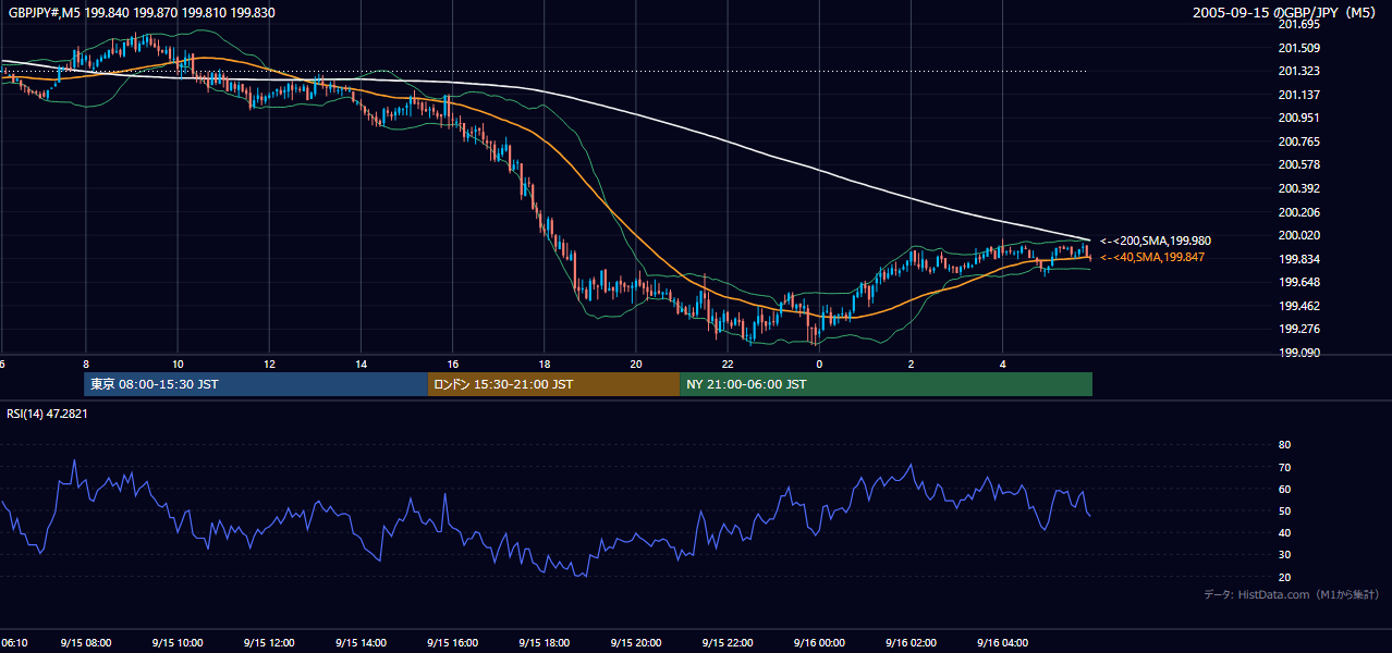 2005-09-15（木） GBP/JPY 5分足チャート