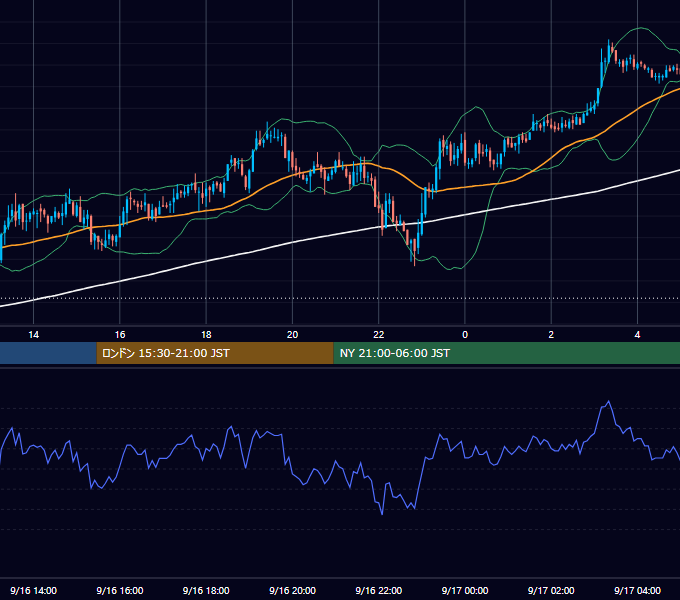 2005年9月16日（金） GBP/JPY 5分足チャート