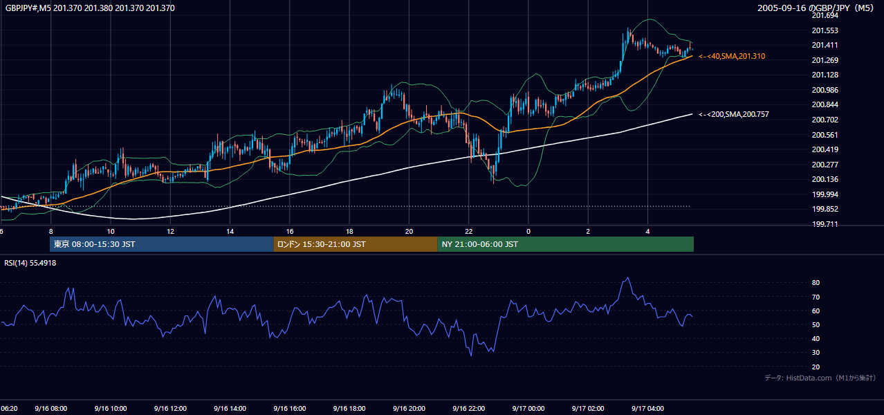 2005-09-16（金） GBP/JPY 5分足チャート