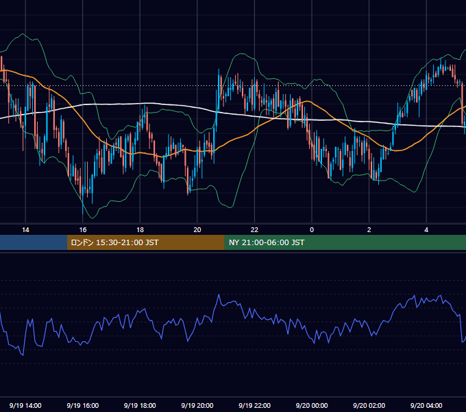 2005年9月19日（月） GBP/JPY 5分足チャート