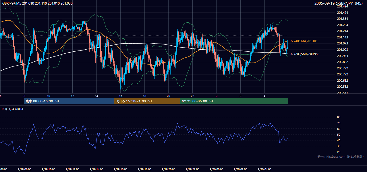 2005-09-19（月） GBP/JPY 5分足チャート