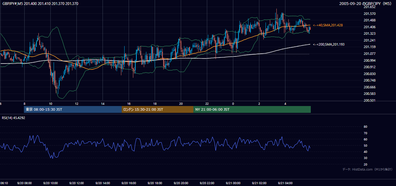 2005-09-20（火） GBP/JPY 5分足チャート