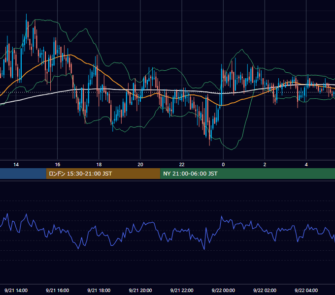 2005年9月21日（水） GBP/JPY 5分足チャート
