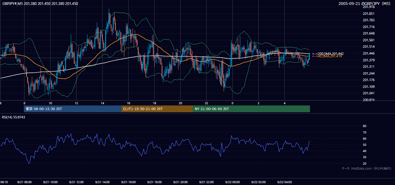 2005-09-21（水） GBP/JPY 5分足チャート