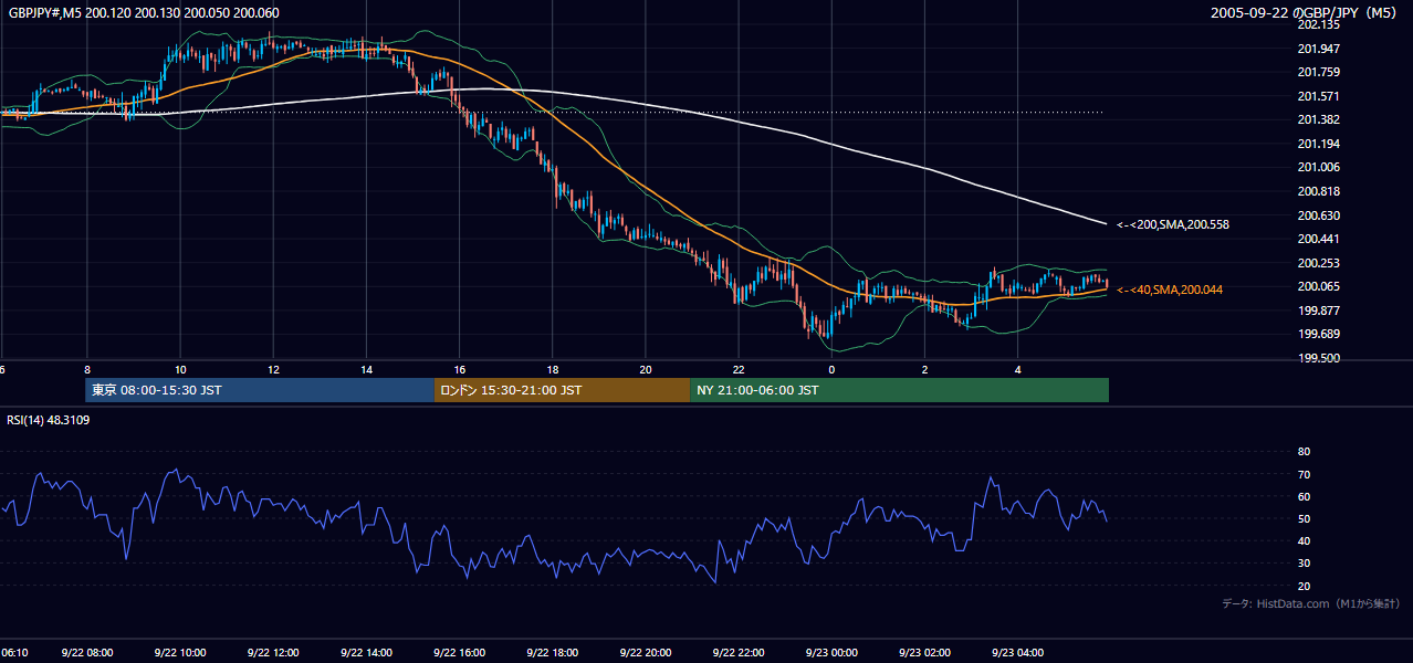 2005年9月22日(木) GBP/JPY 5分足チャート