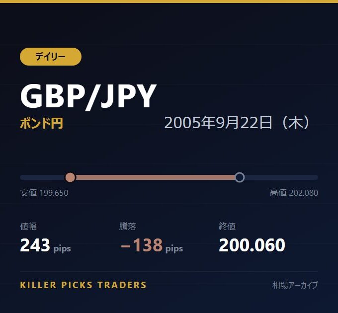 GBP/JPY 2005年9月22日（木） 値幅243pips