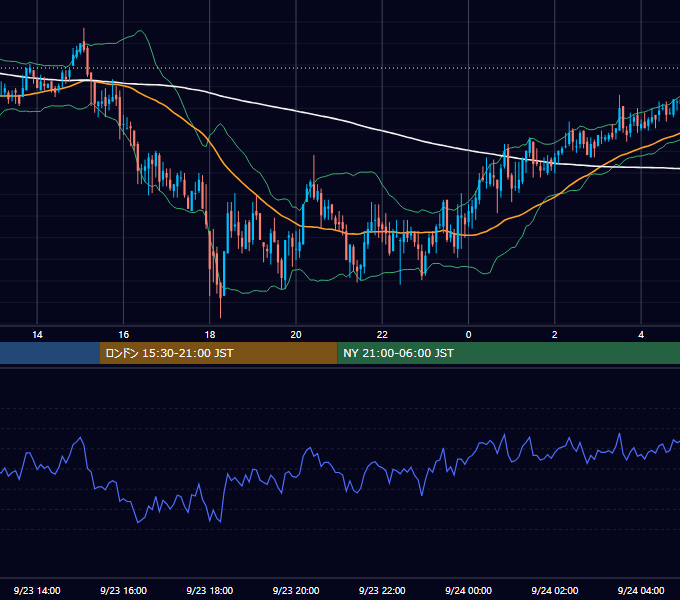 2005年9月23日（金） GBP/JPY 5分足チャート