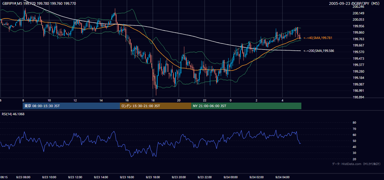 2005-09-23（金） GBP/JPY 5分足チャート