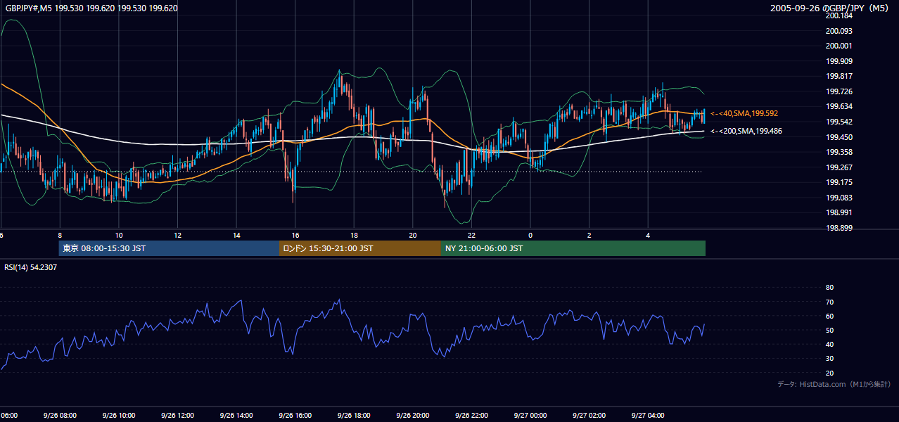 2005-09-26（月） GBP/JPY 5分足チャート
