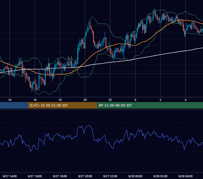 2005年9月27日（火） GBP/JPY 5分足チャート