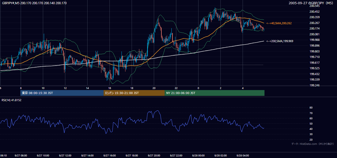 2005-09-27（火） GBP/JPY 5分足チャート