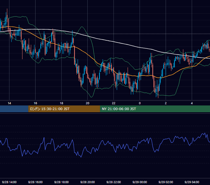 2005年9月28日（水） GBP/JPY 5分足チャート