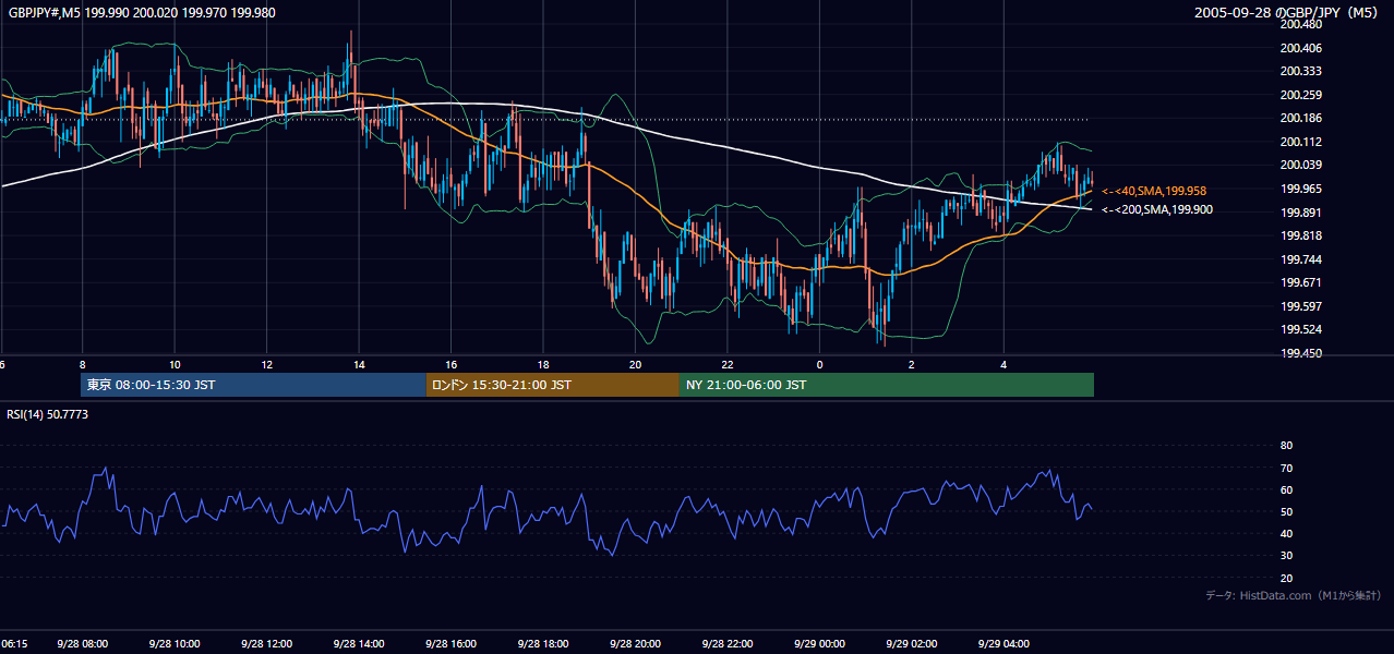 2005年9月28日(水) GBP/JPY 5分足チャート