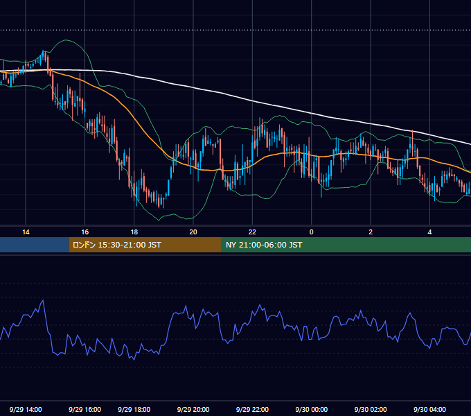2005年9月29日（木） GBP/JPY 5分足チャート