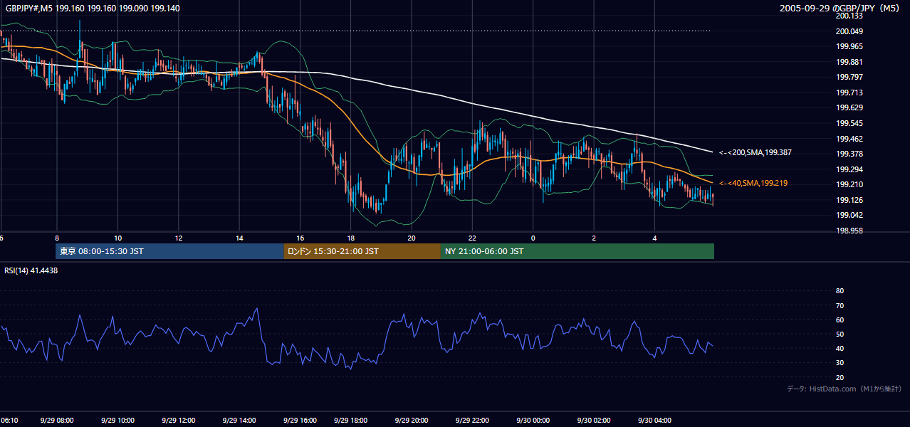 2005-09-29（木） GBP/JPY 5分足チャート