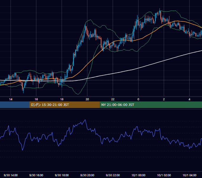 2005年9月30日（金） GBP/JPY 5分足チャート
