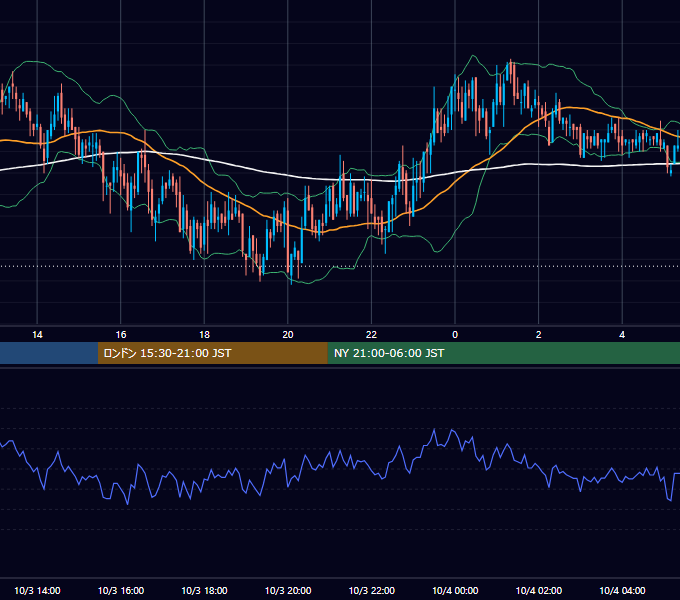 2005年10月3日（月） GBP/JPY 5分足チャート