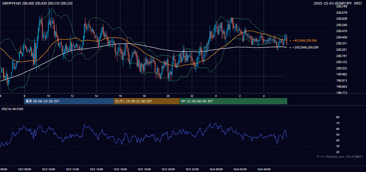 2005-10-03（月） GBP/JPY 5分足チャート