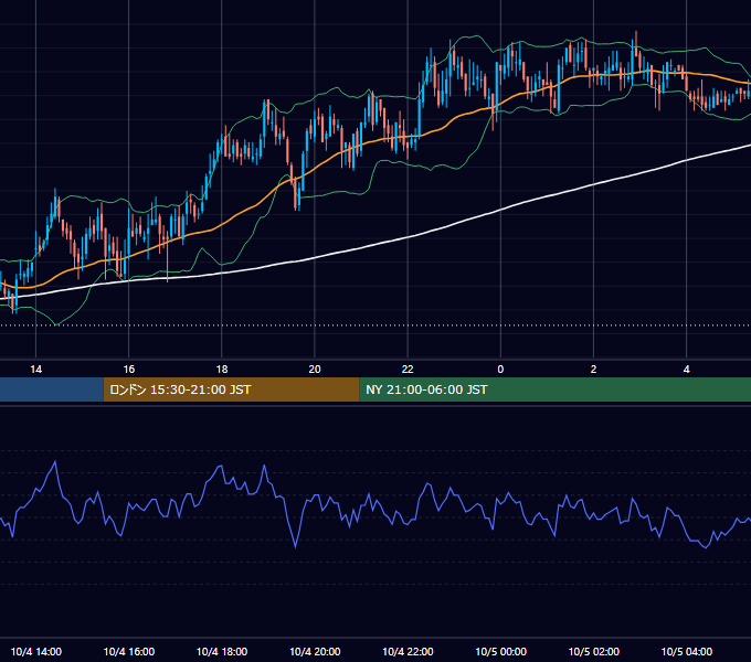 2005年10月4日（火） GBP/JPY 5分足チャート